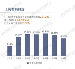 8月我國軟件業務收入突破39453億元，信息技術咨詢服務展現強勁增長勢頭